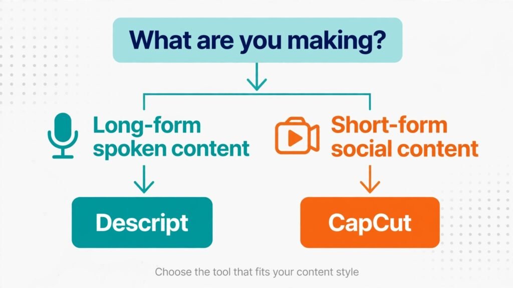 Decision flowchart helping creators choose Descript or CapCut by content type