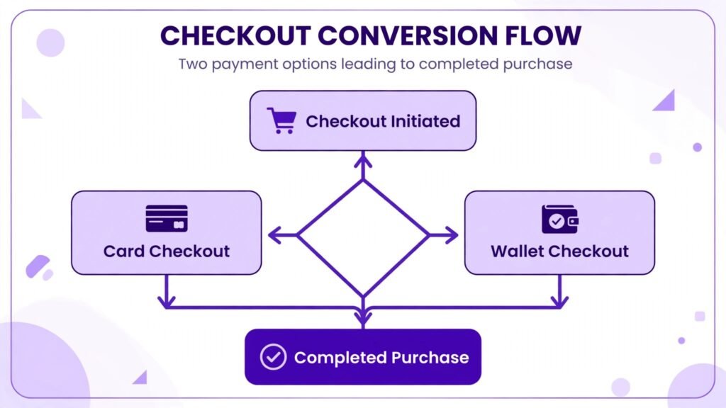 Checkout conversion flowchart for card and wallet payments