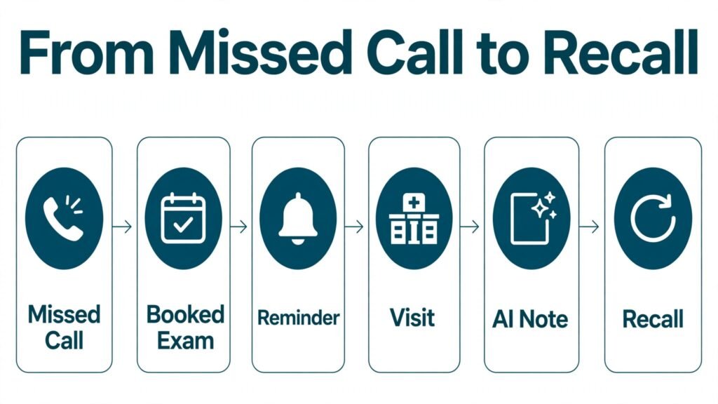 Infographic showing optometry patient journey from booking to recall with AI tools