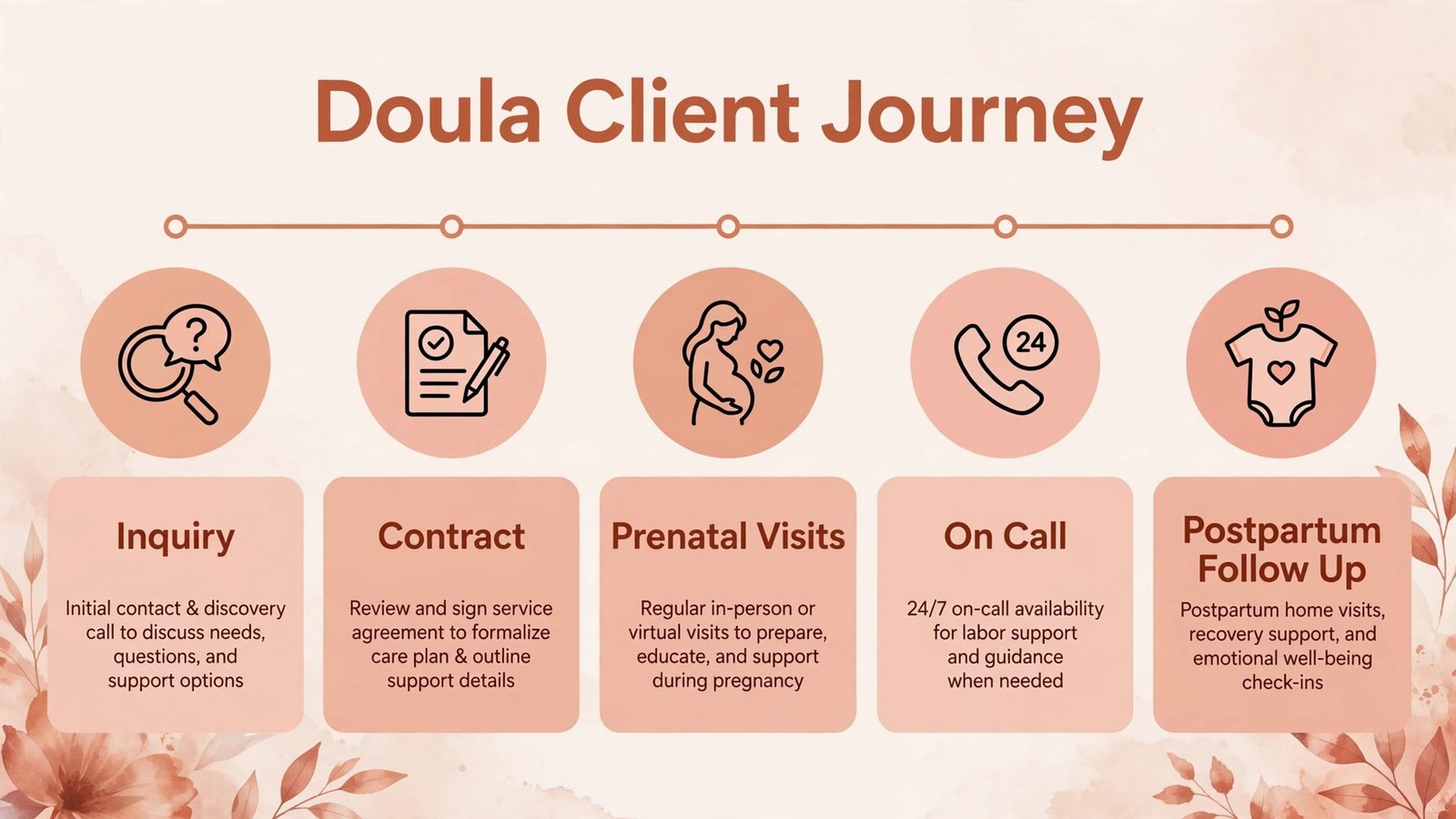 Infographic showing doula client journey from inquiry to postpartum follow up
