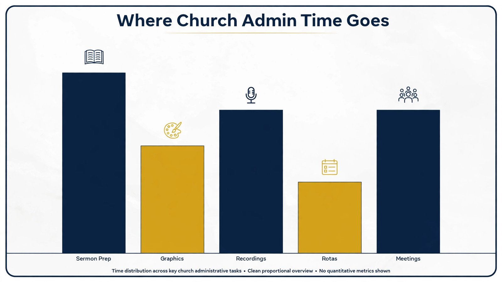 Infographic chart showing church admin time across sermon prep graphics recordings rotas and meetings