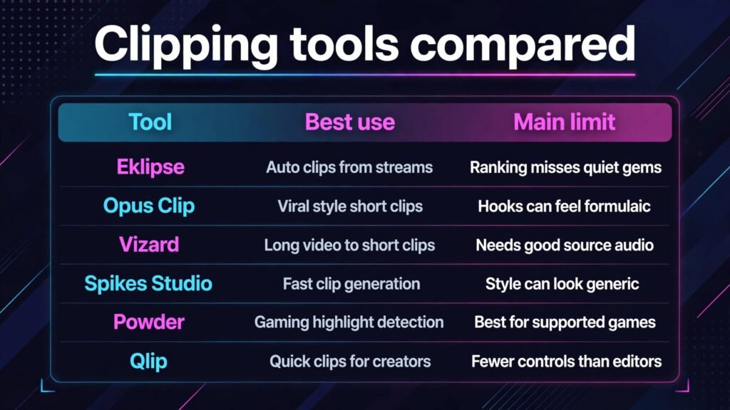 Infographic comparing streamer clipping tools by best use and limit