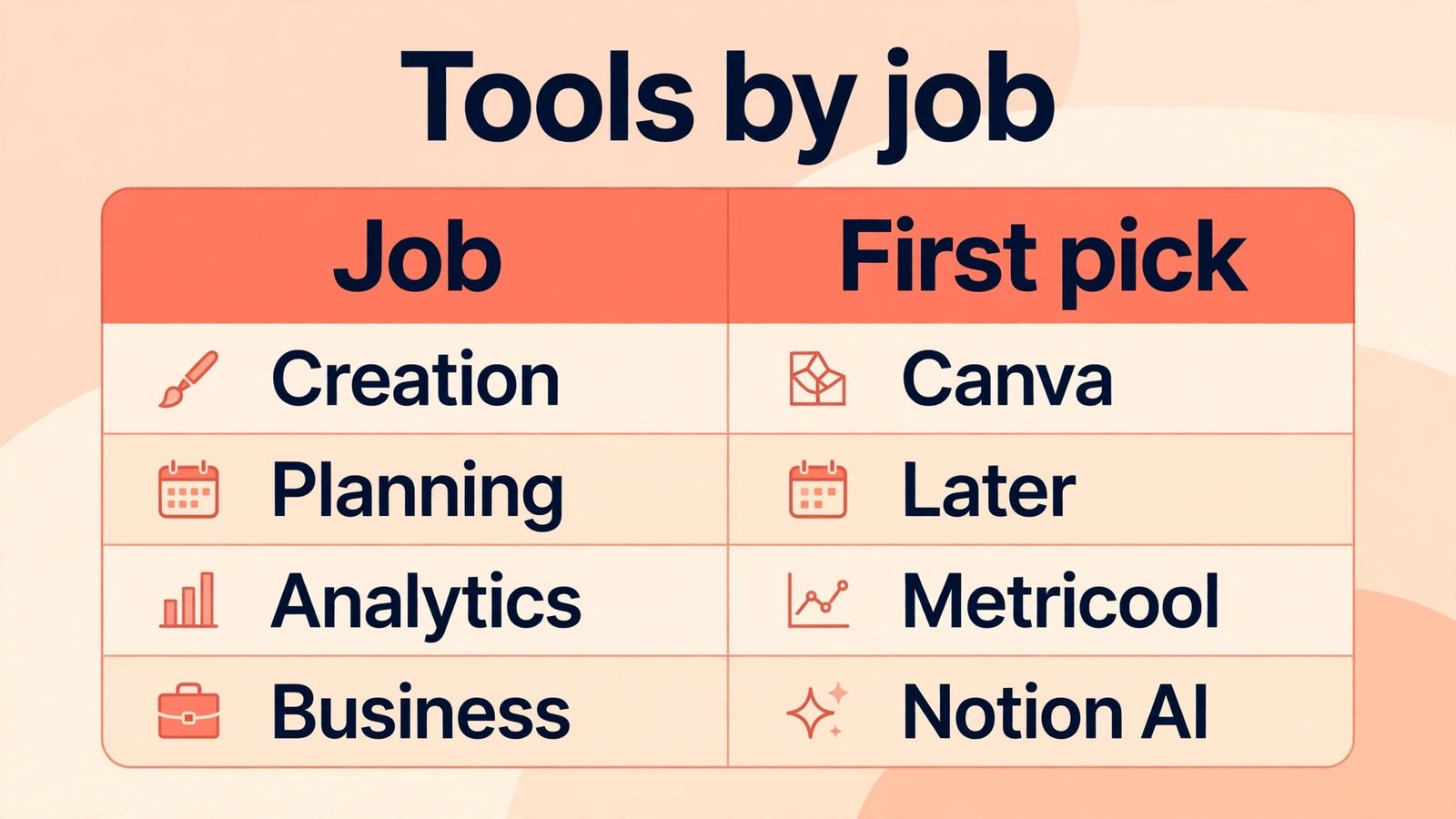 Infographic table showing micro-influencer tools by creation planning analytics and business jobs