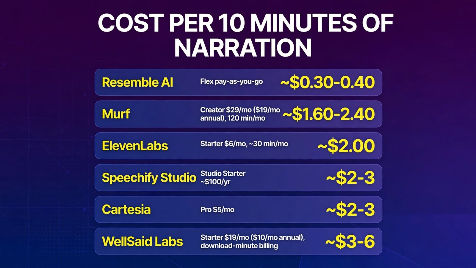 Cost per 10 minutes of AI narration (infographic)