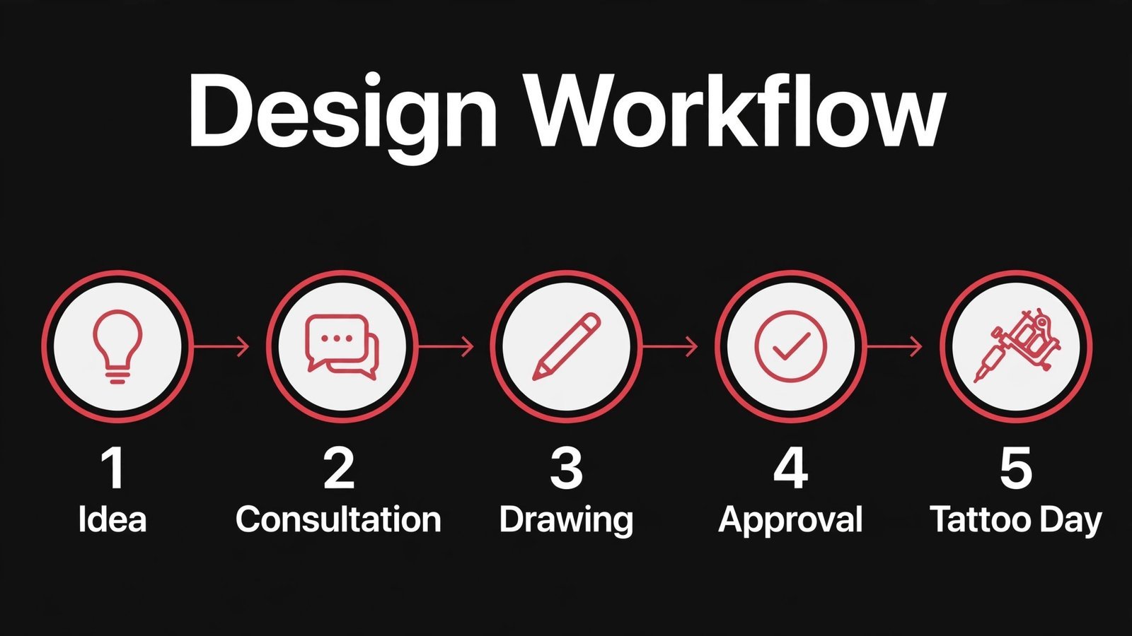 Infographic showing tattoo design workflow from idea to tattoo day