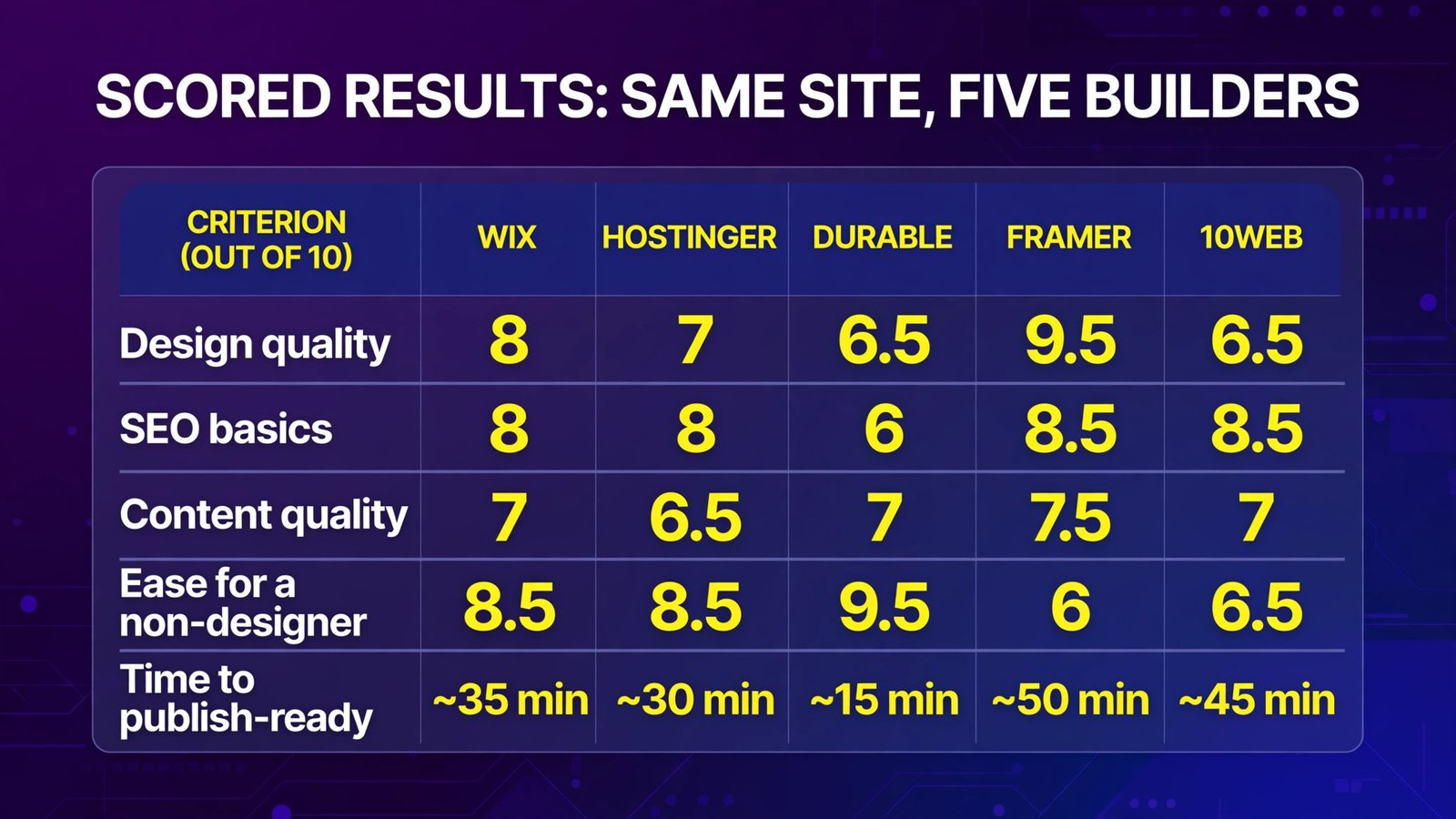Scored results of the same site in five builders (infographic)