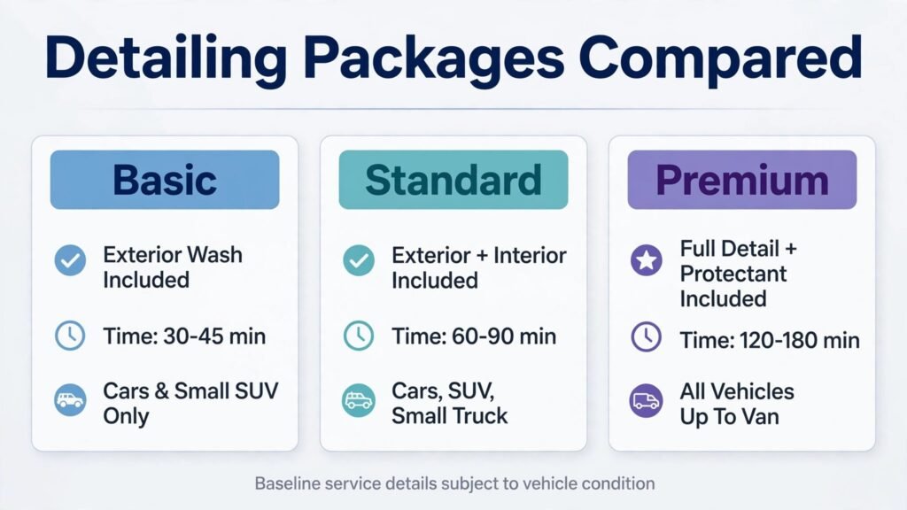 Car detailing package comparison by inclusions and time