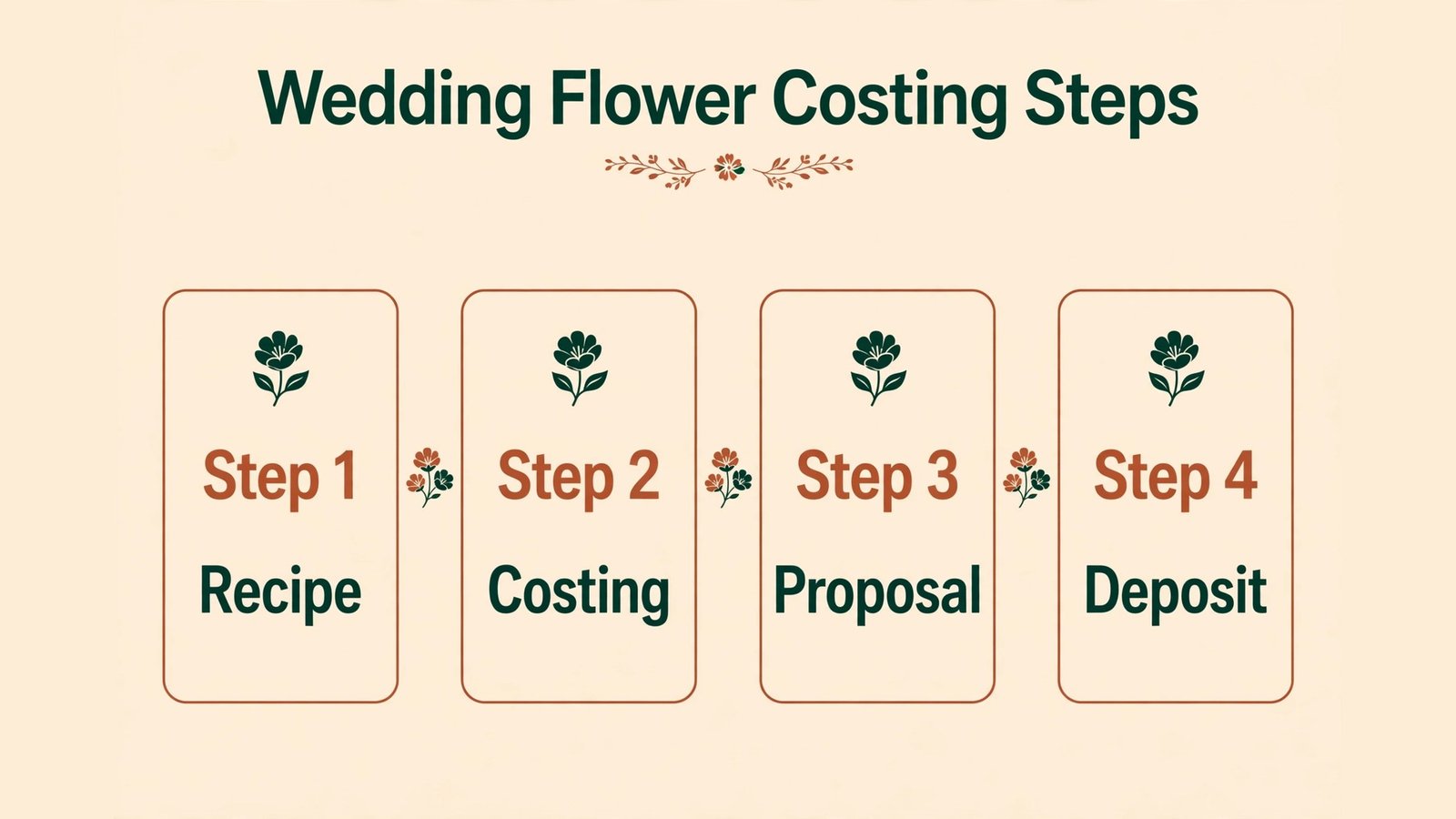 Infographic showing wedding flower costing steps for florists