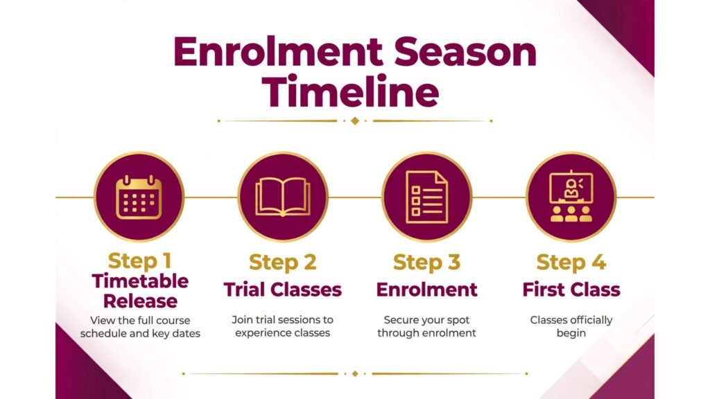 Infographic showing dance studio enrolment season timeline