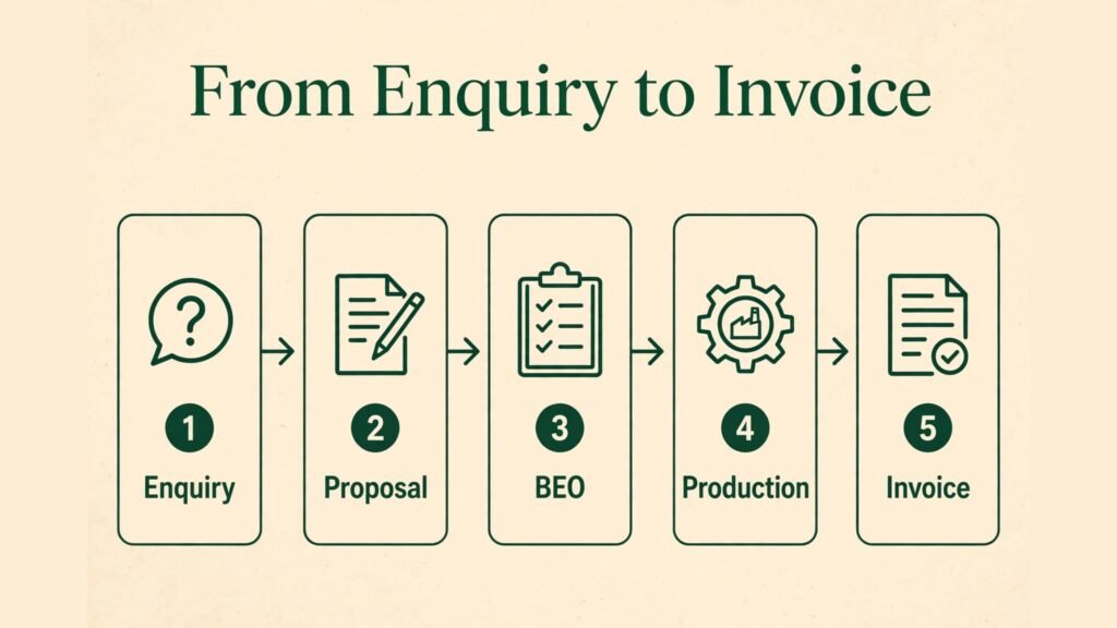 Catering event workflow from enquiry to invoice diagram
