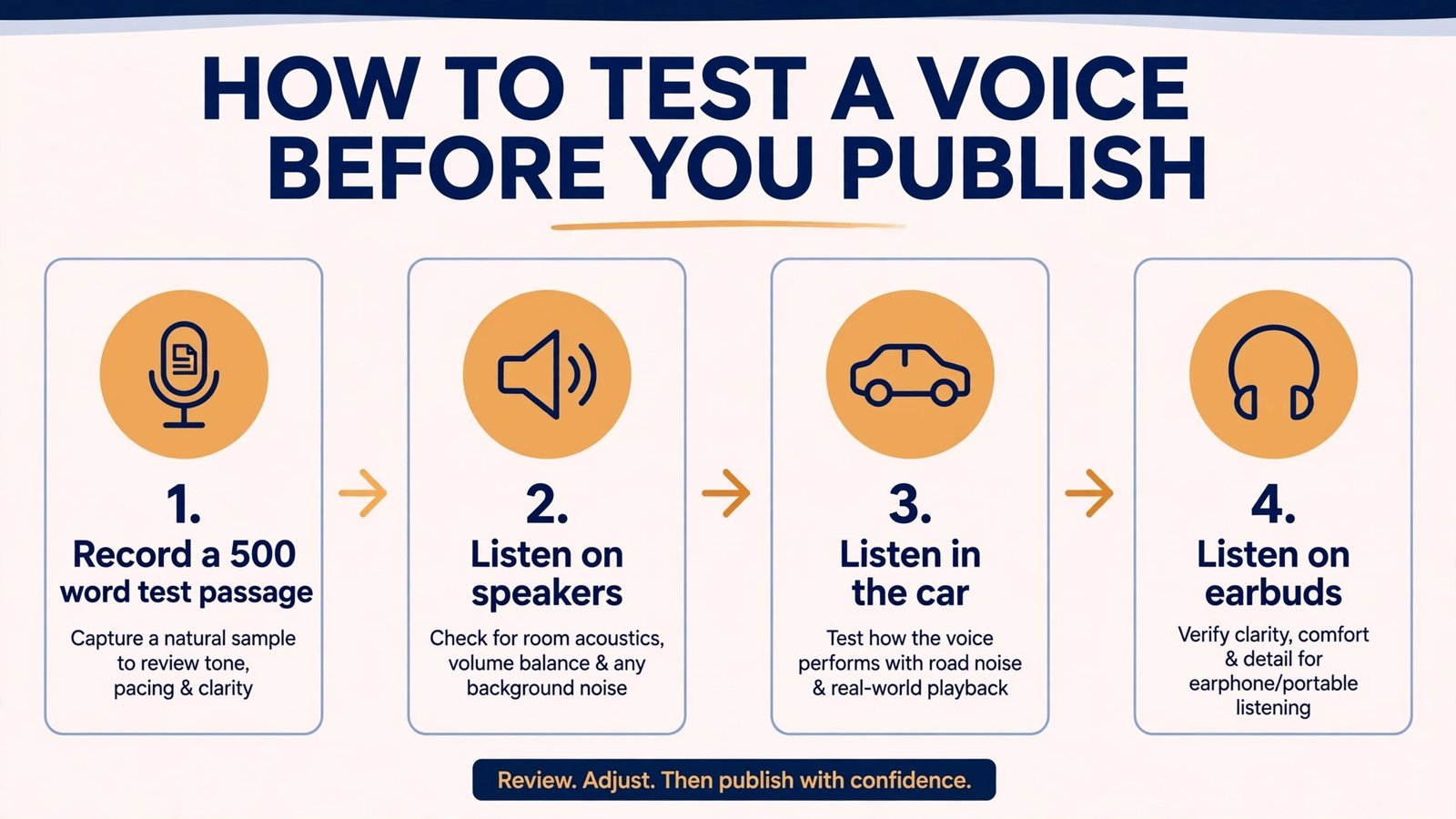 Infographic showing how to test an AI audiobook voice before publishing