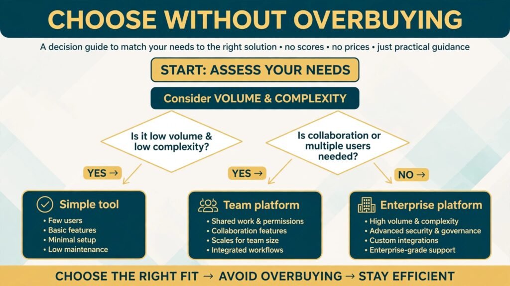 Infographic flowchart for choosing an AI contract generator