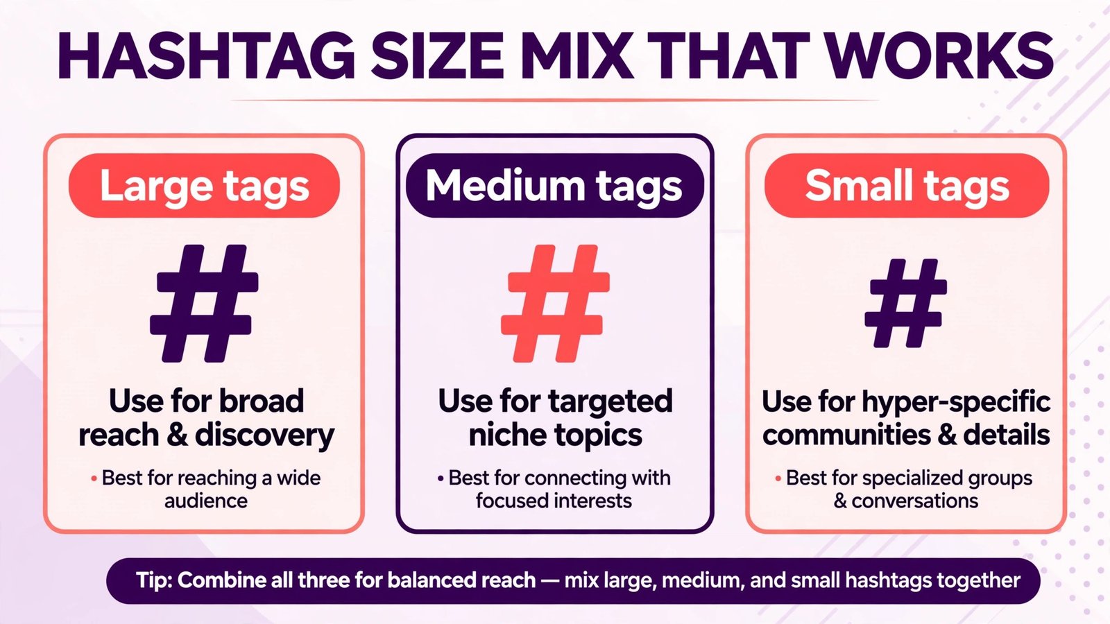 Infographic showing hashtag size mix for small and large accounts