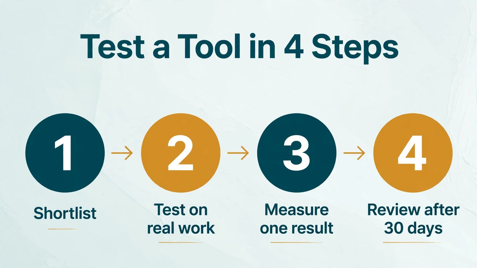 Step by step workflow diagram for testing and choosing a tool in this guide.