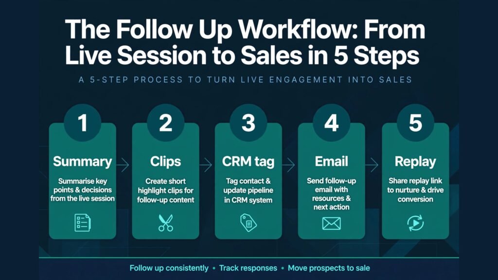Five step AI webinar follow up workflow infographic