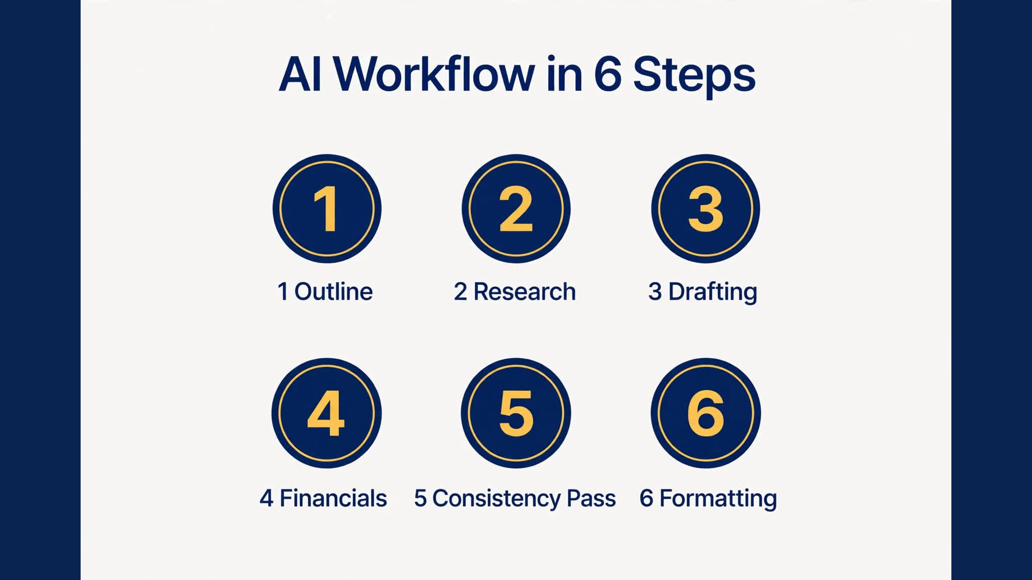 Infographic showing the six step AI business plan workflow