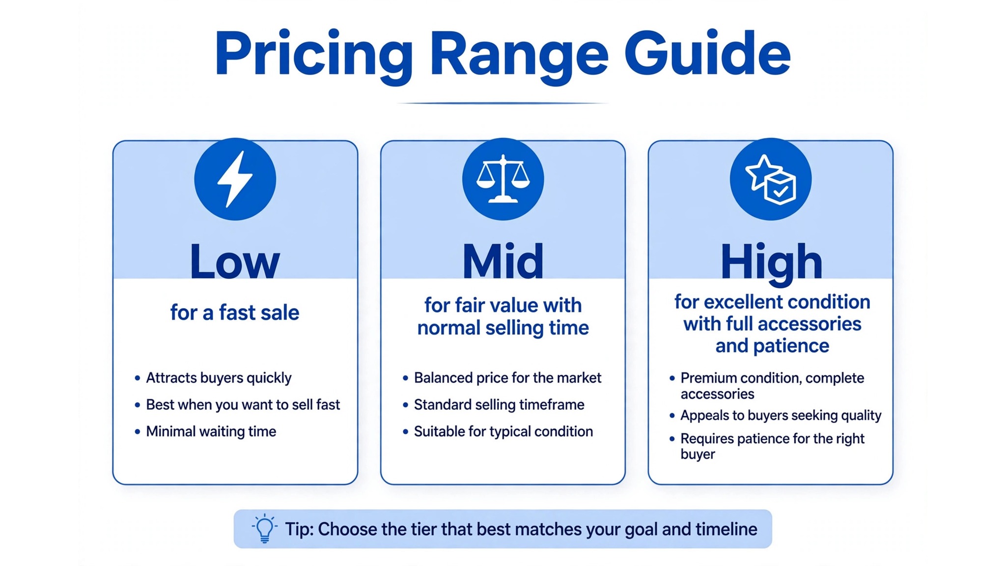 Infographic showing a Marketplace pricing range guide