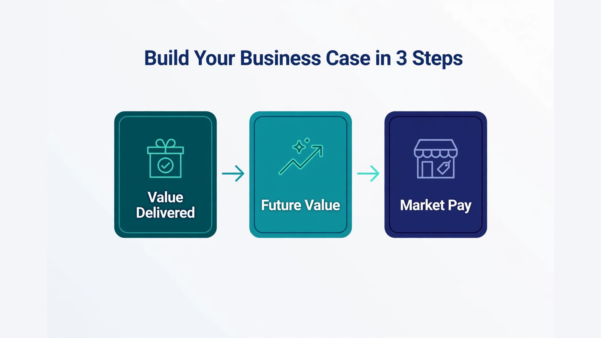 Raise business case builder infographic with three steps