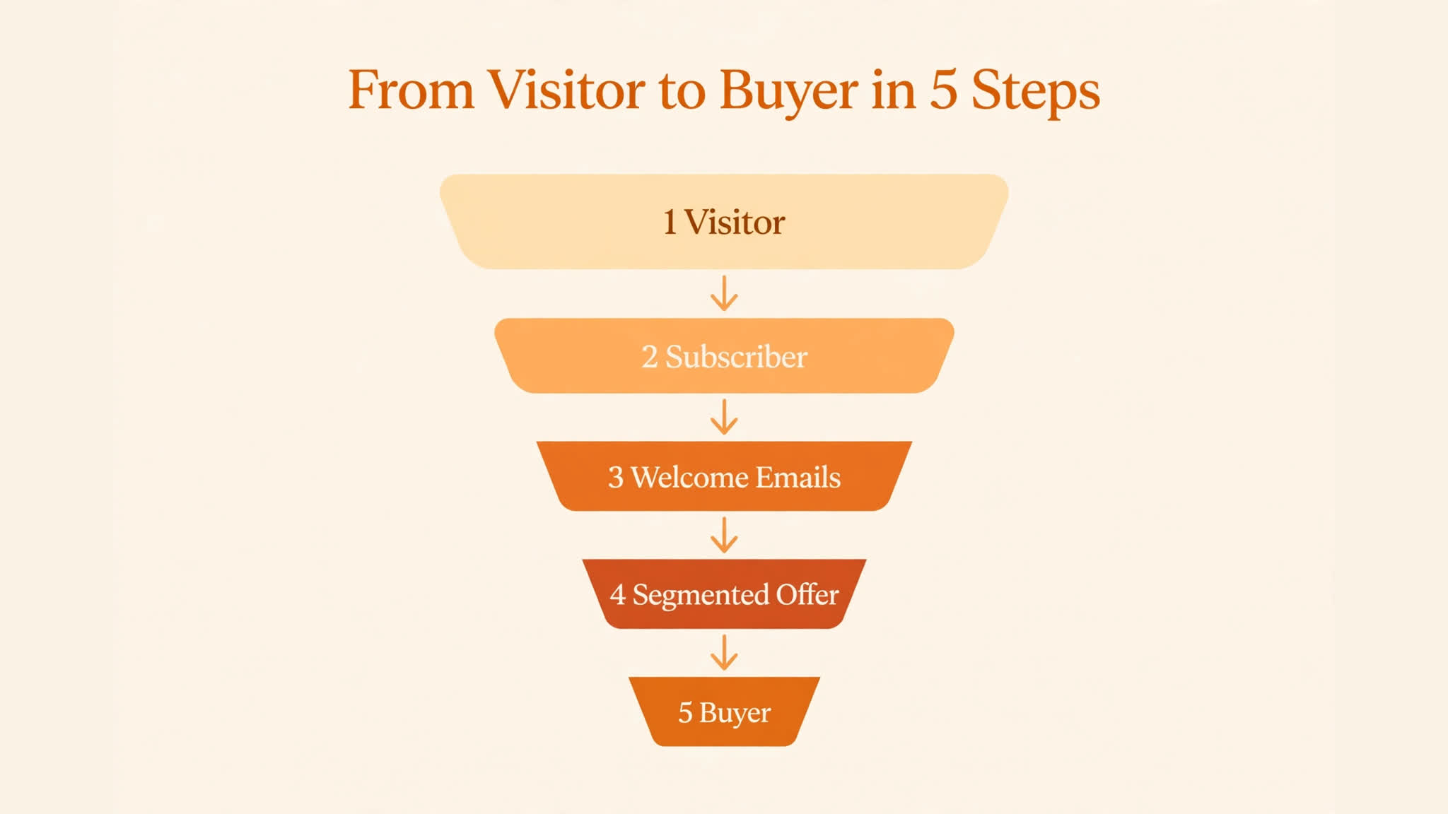 Blog email funnel from visitor to buyer infographic