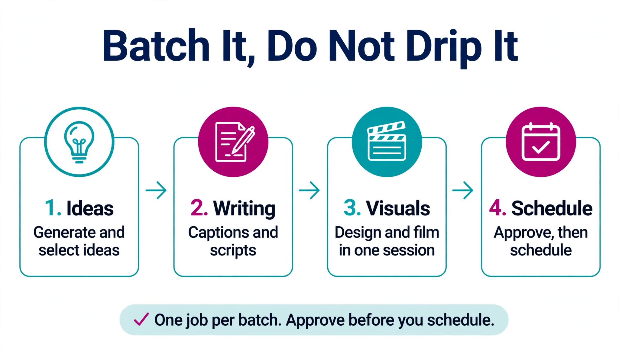 Social media content batching workflow infographic
