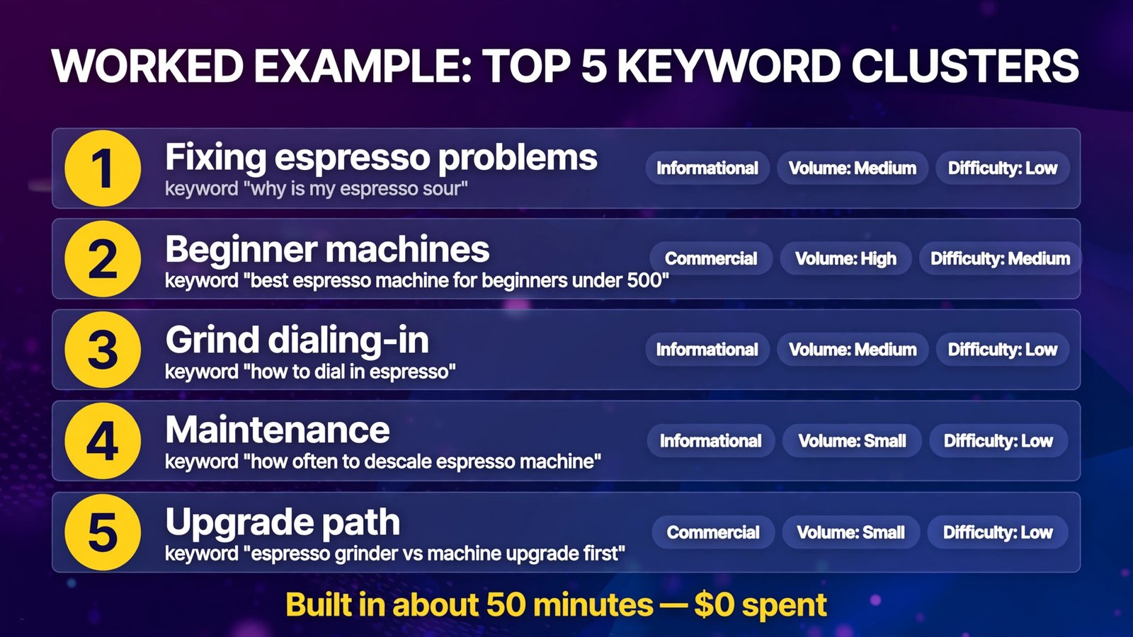 Worked example keyword clusters (infographic)