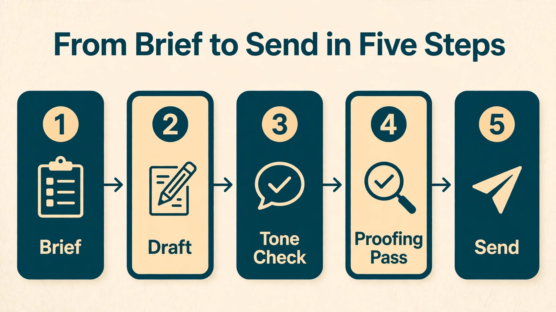 Workflow diagram for drafting a professional email with ChatGPT