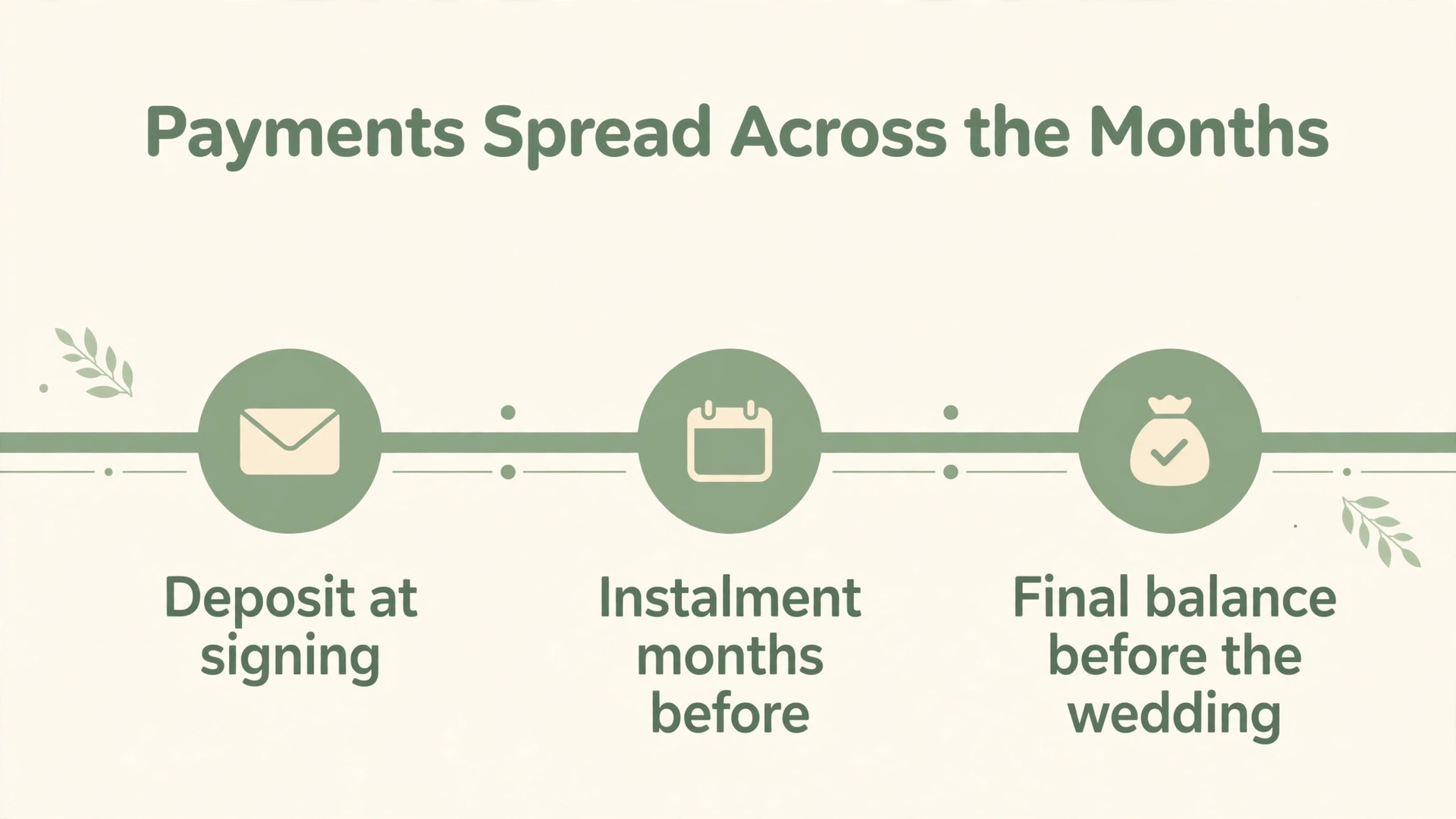 Wedding payment timeline showing deposits instalments and final balances by month