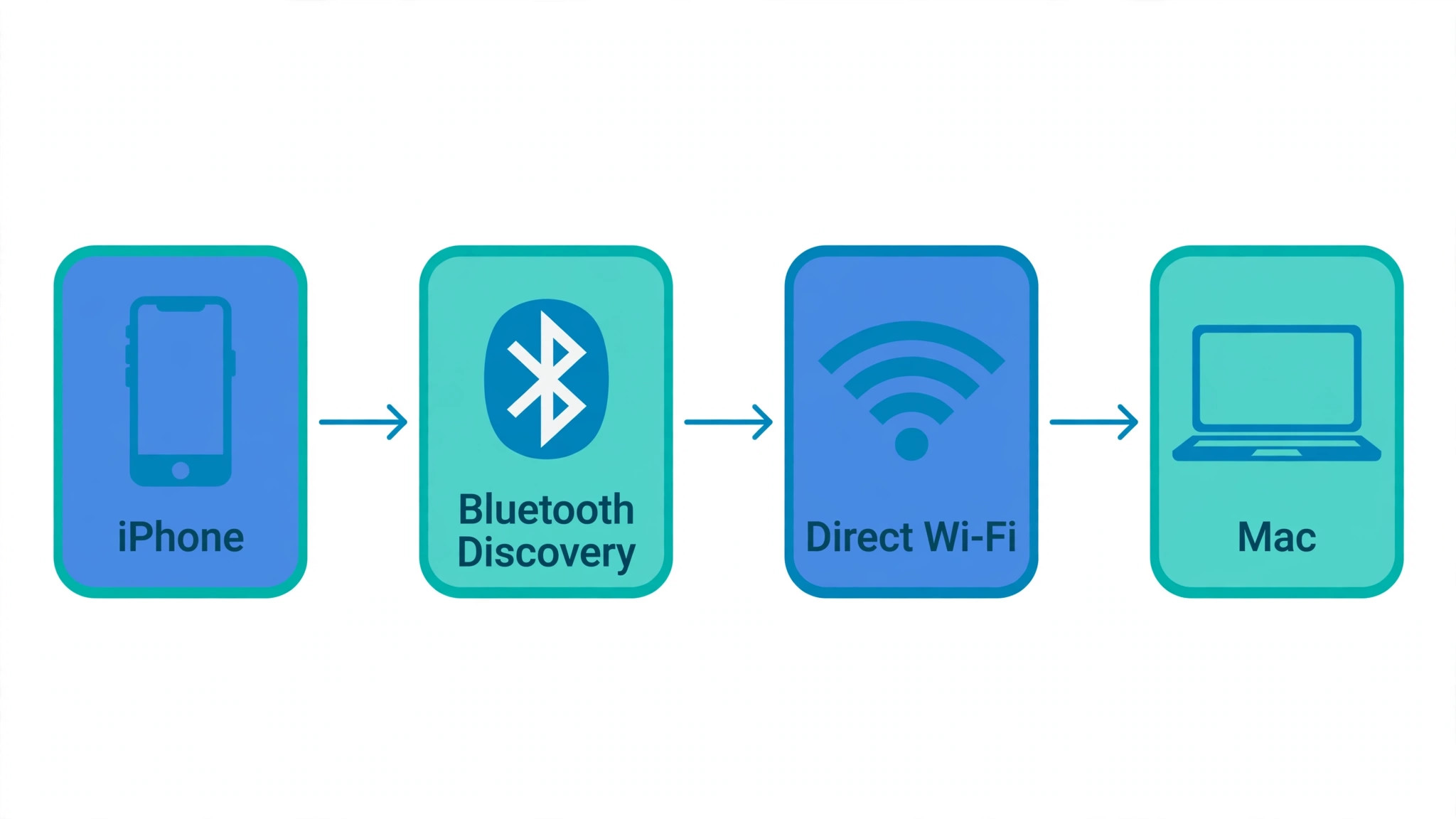Mapping diagram of Bluetooth discovery and direct Wi-Fi transfer between iPhone and Mac