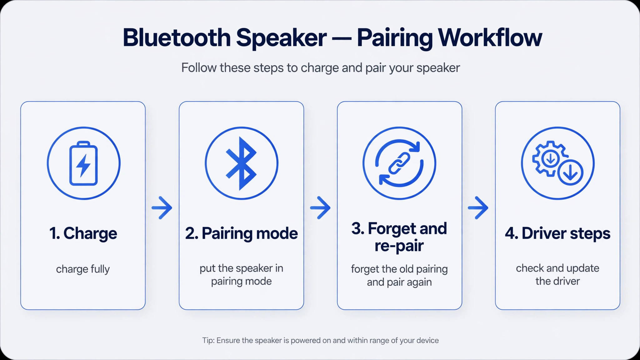 Workflow diagram of the Bluetooth speaker fix order checklist