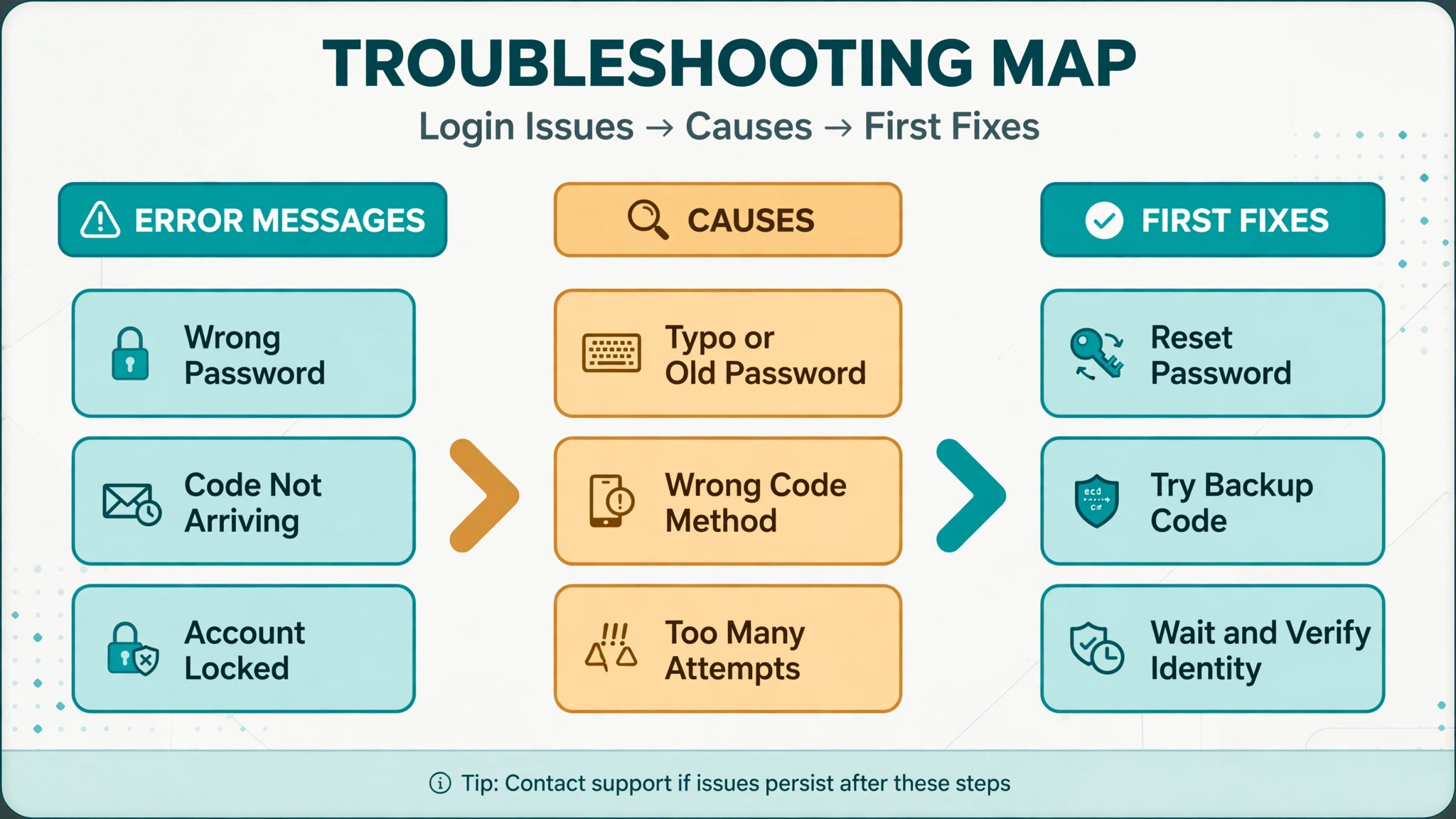 Map of Instagram login error messages matched to causes and fixes