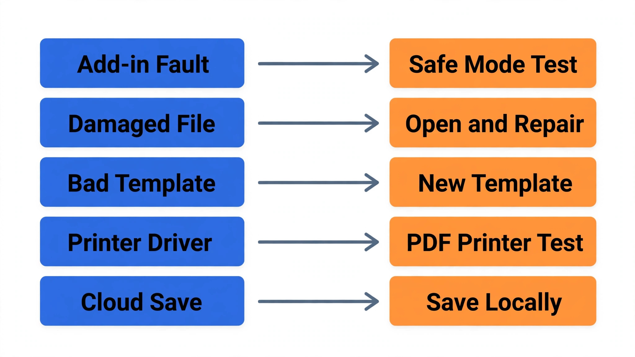Save crash causes mapped to fix steps diagram