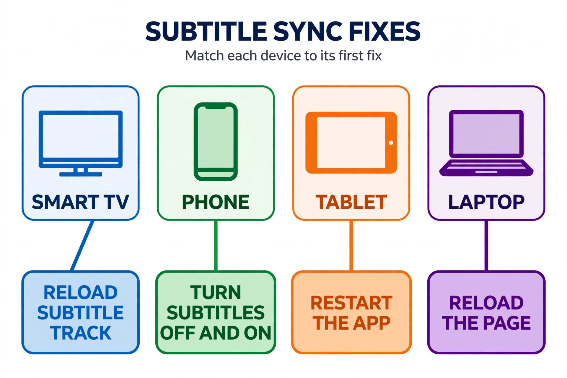 Mapping diagram matching each device to its first Netflix subtitle sync fix