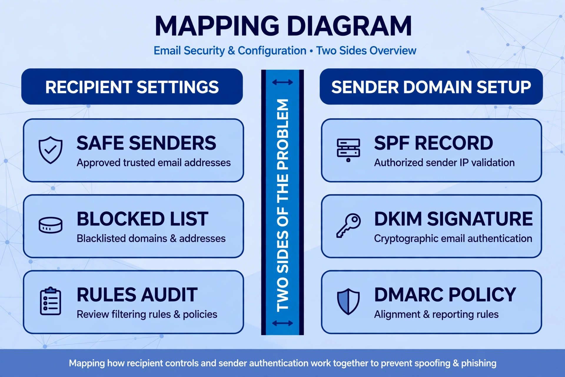 Diagram mapping recipient side and sender side causes of Outlook spam filtering