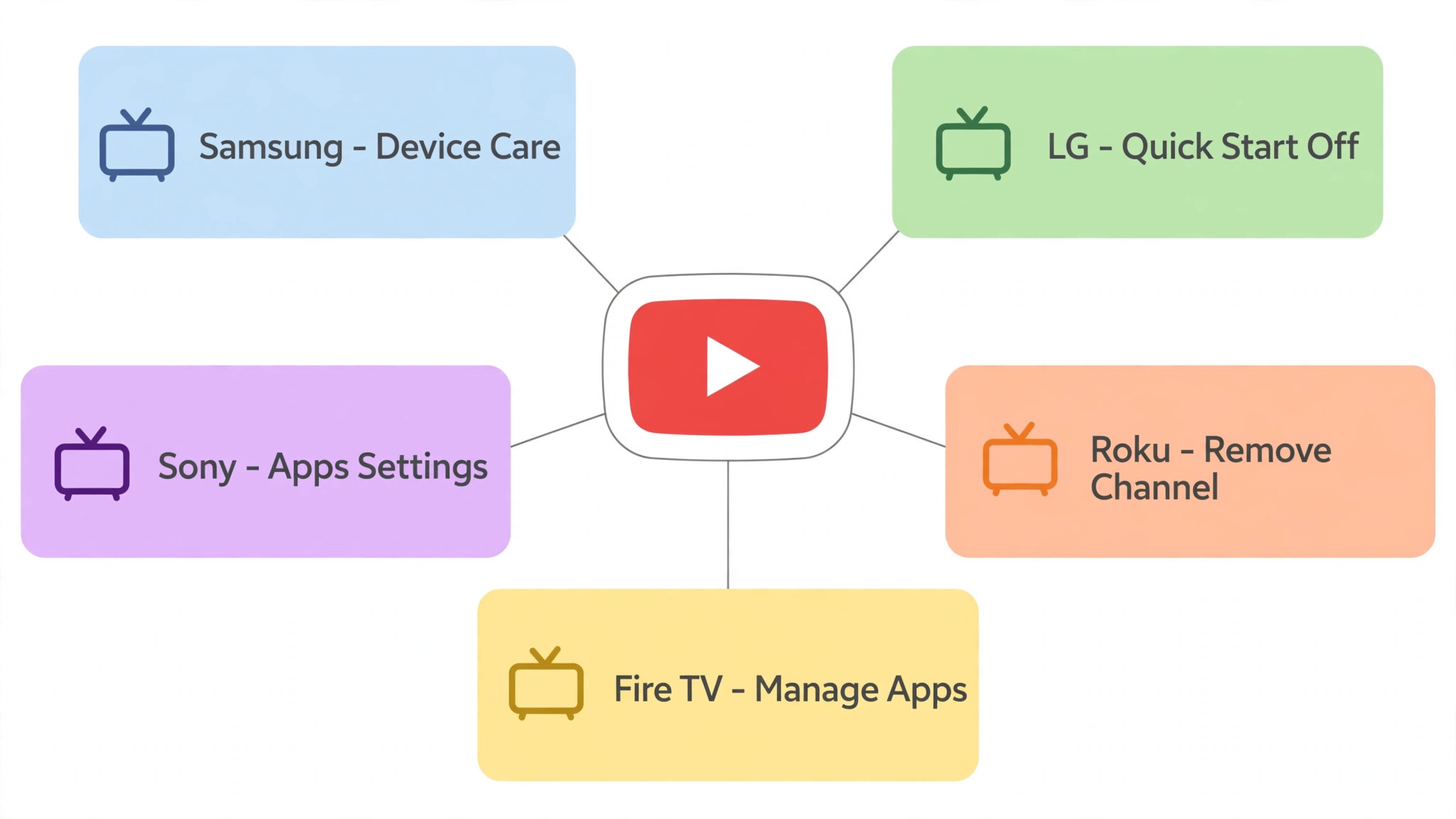 Map of YouTube fix menu paths by TV brand