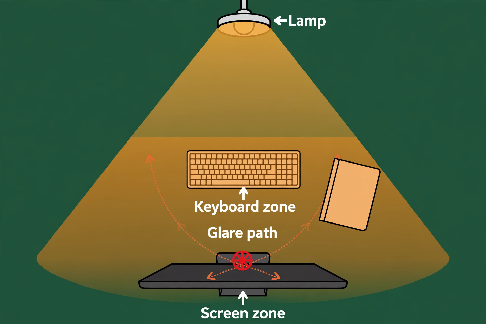 Desk lighting map showing lamp position and glare paths