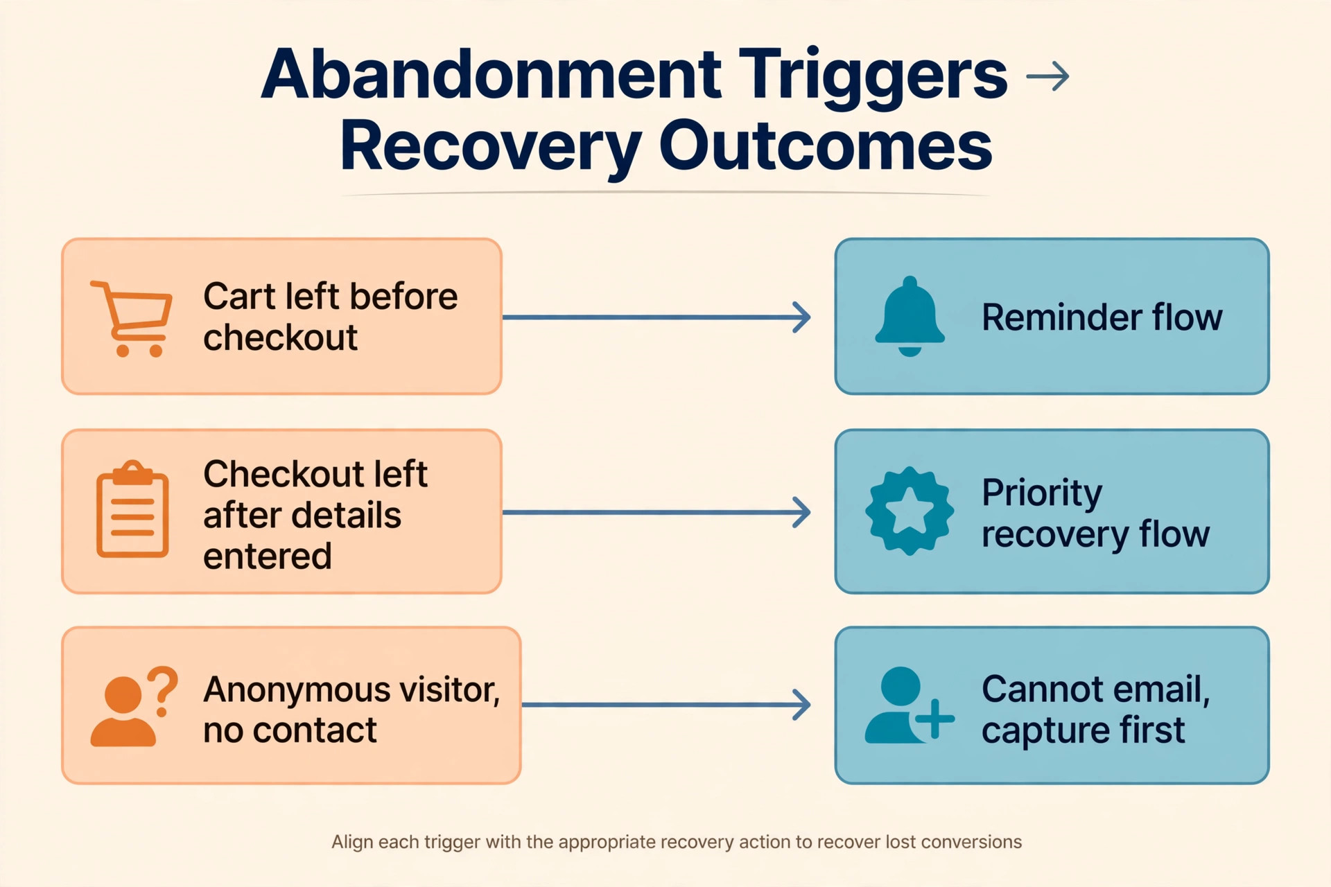 Mapping diagram of cart abandonment triggers across email tools
