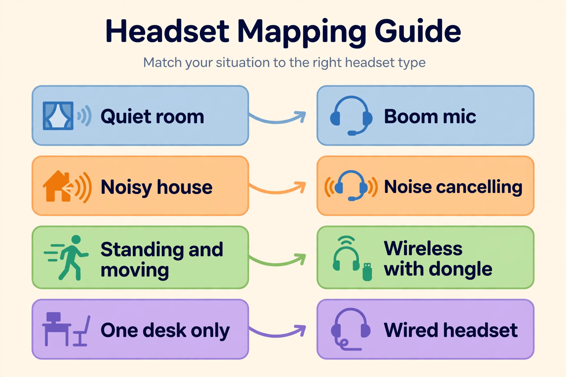 Map of teaching situations matched to headphone picks by room noise and movement