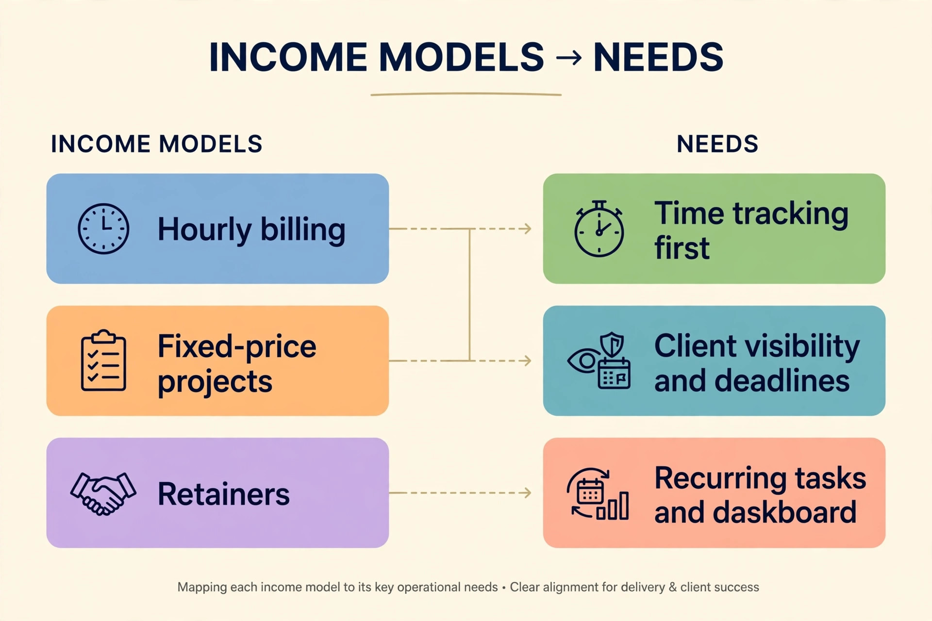 Mapping diagram matching freelance income models to project tools
