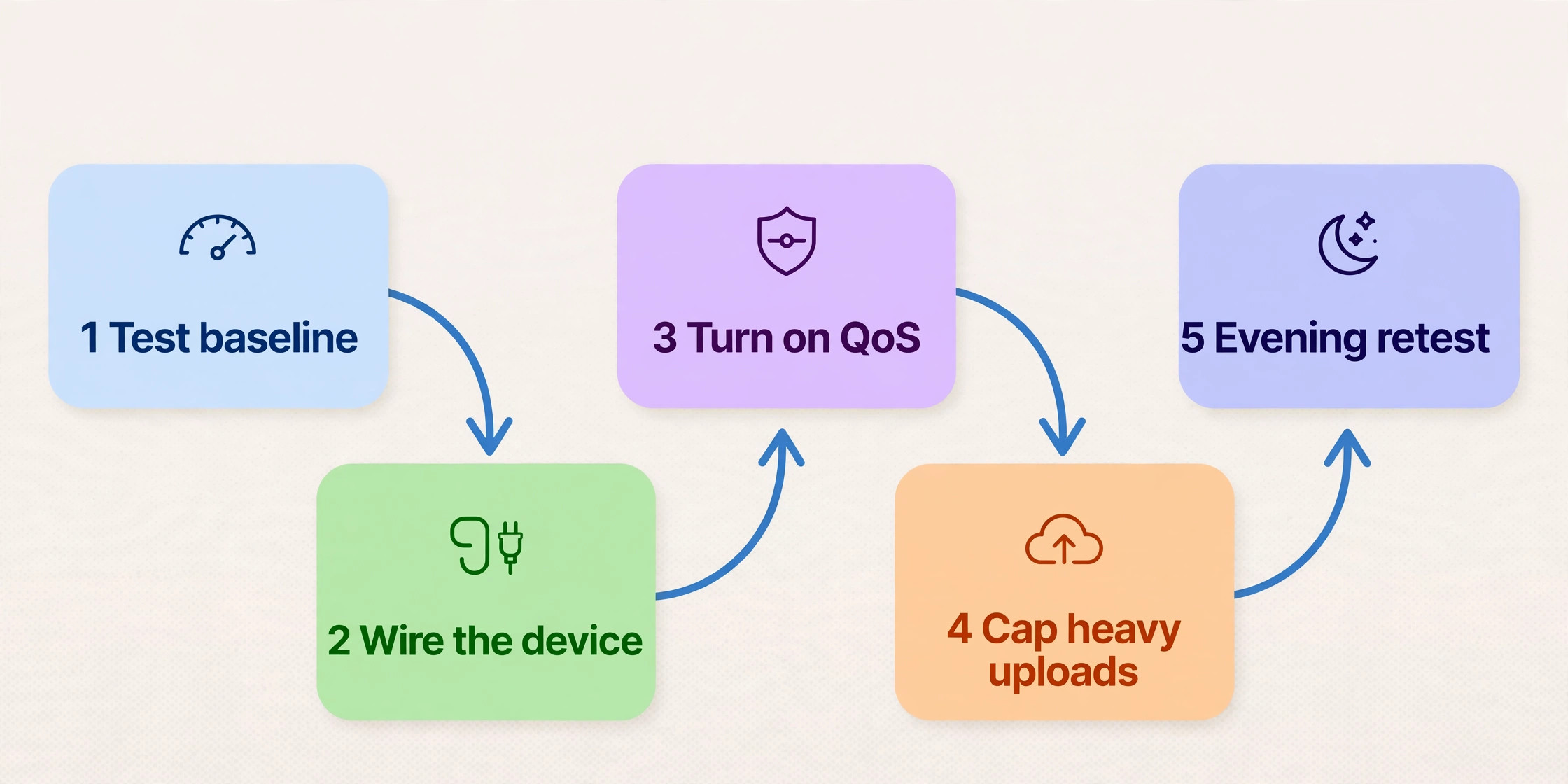 Workflow diagram of the low latency router setup checklist