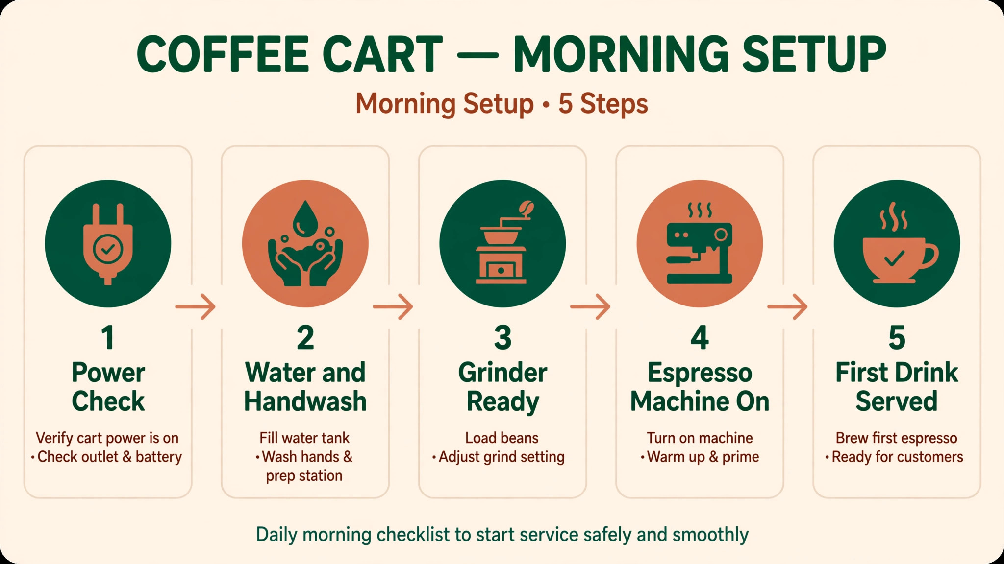 Coffee cart morning setup workflow from power check to first served drink
