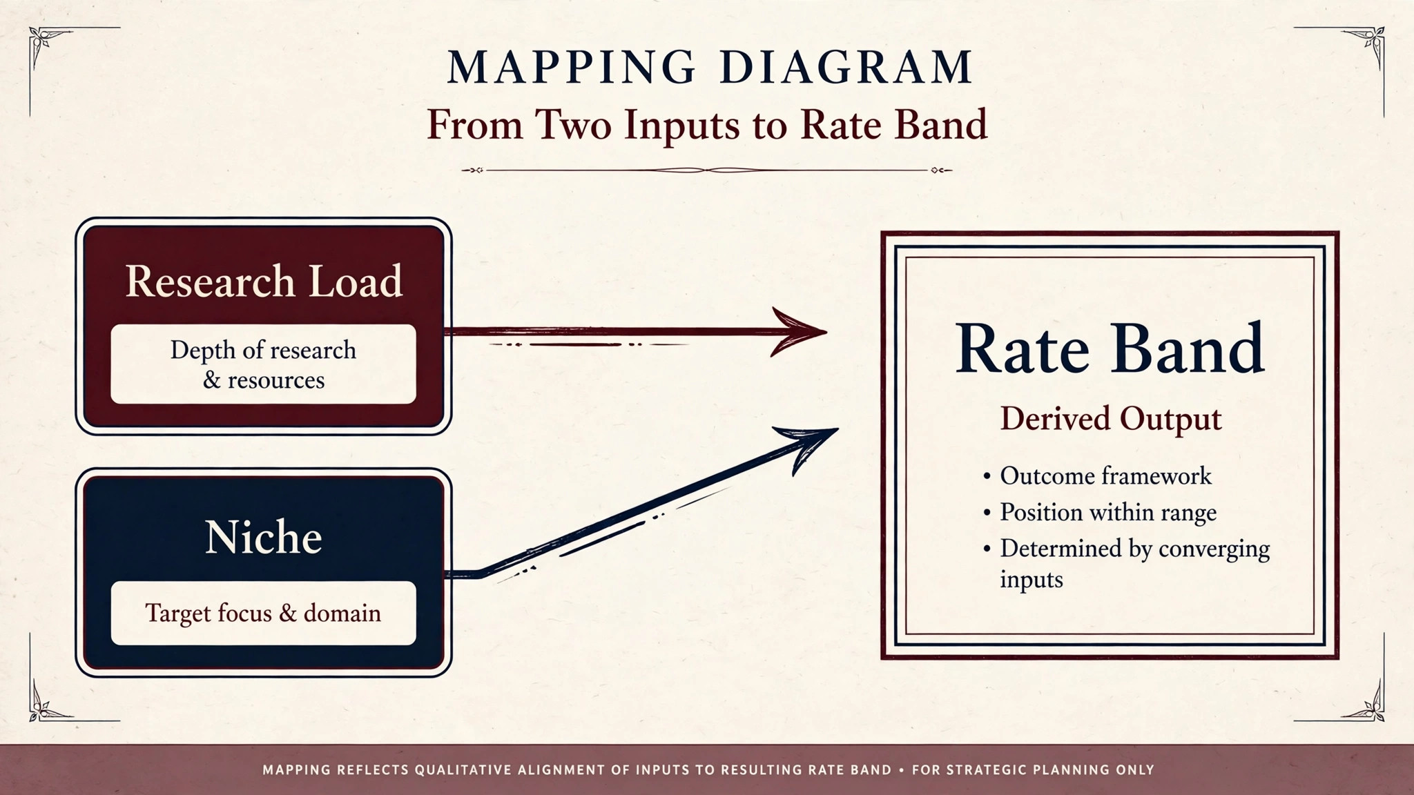 Mapping diagram linking research load and niche to per-word rate bands