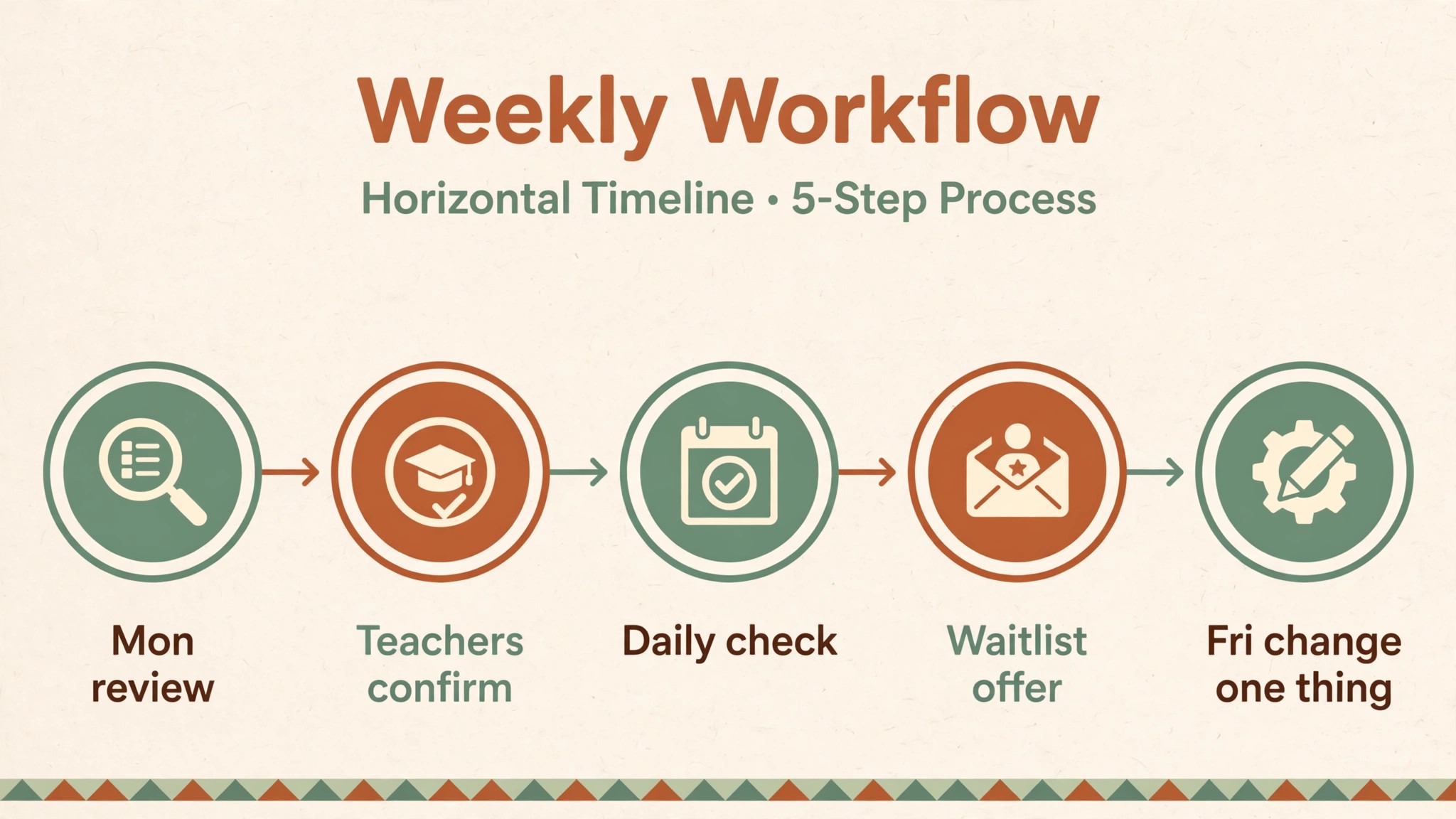 Weekly yoga studio scheduling workflow diagram