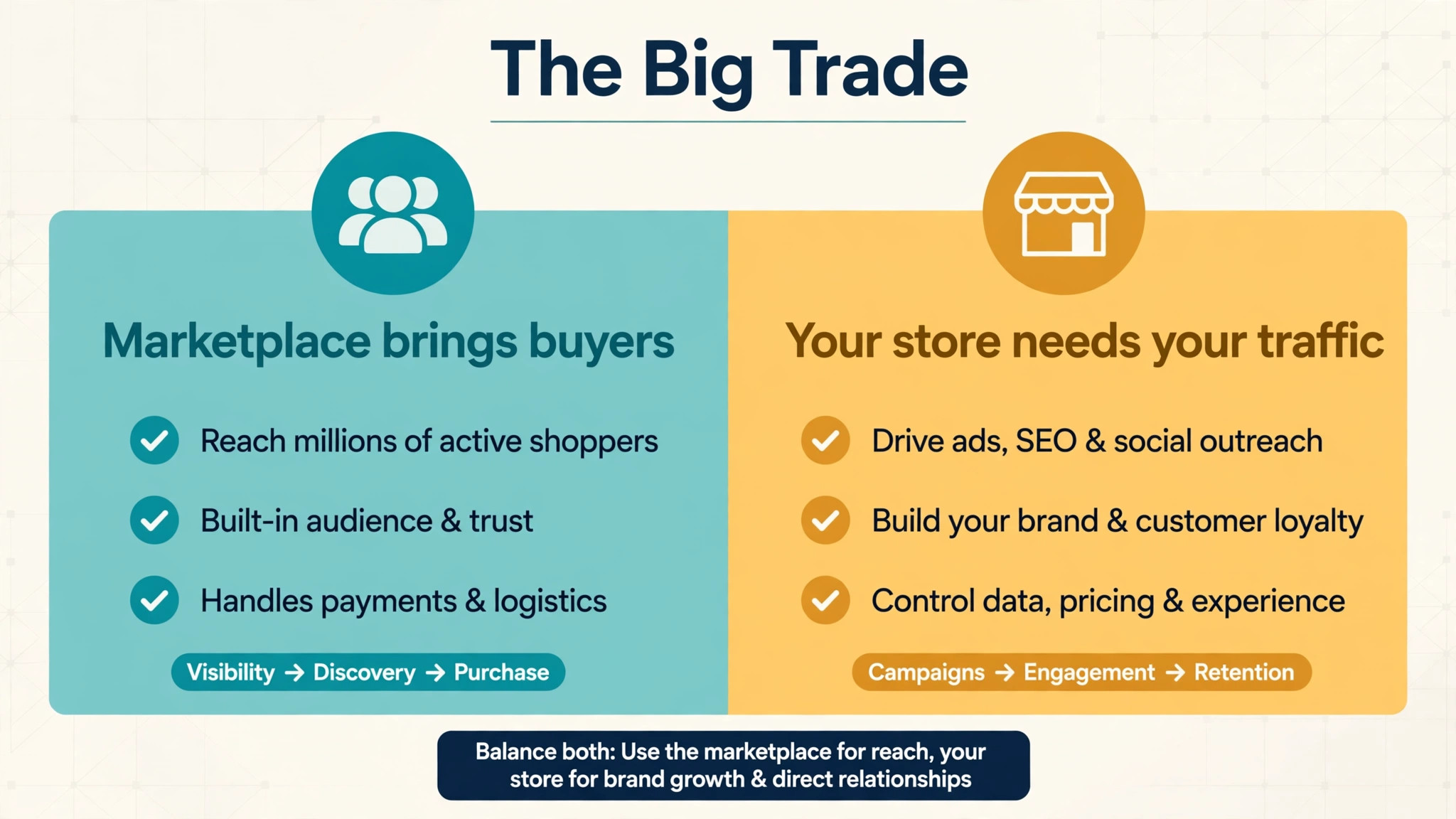 Two-sided comparison, Marketplace brings buyers against Your store needs your traffic