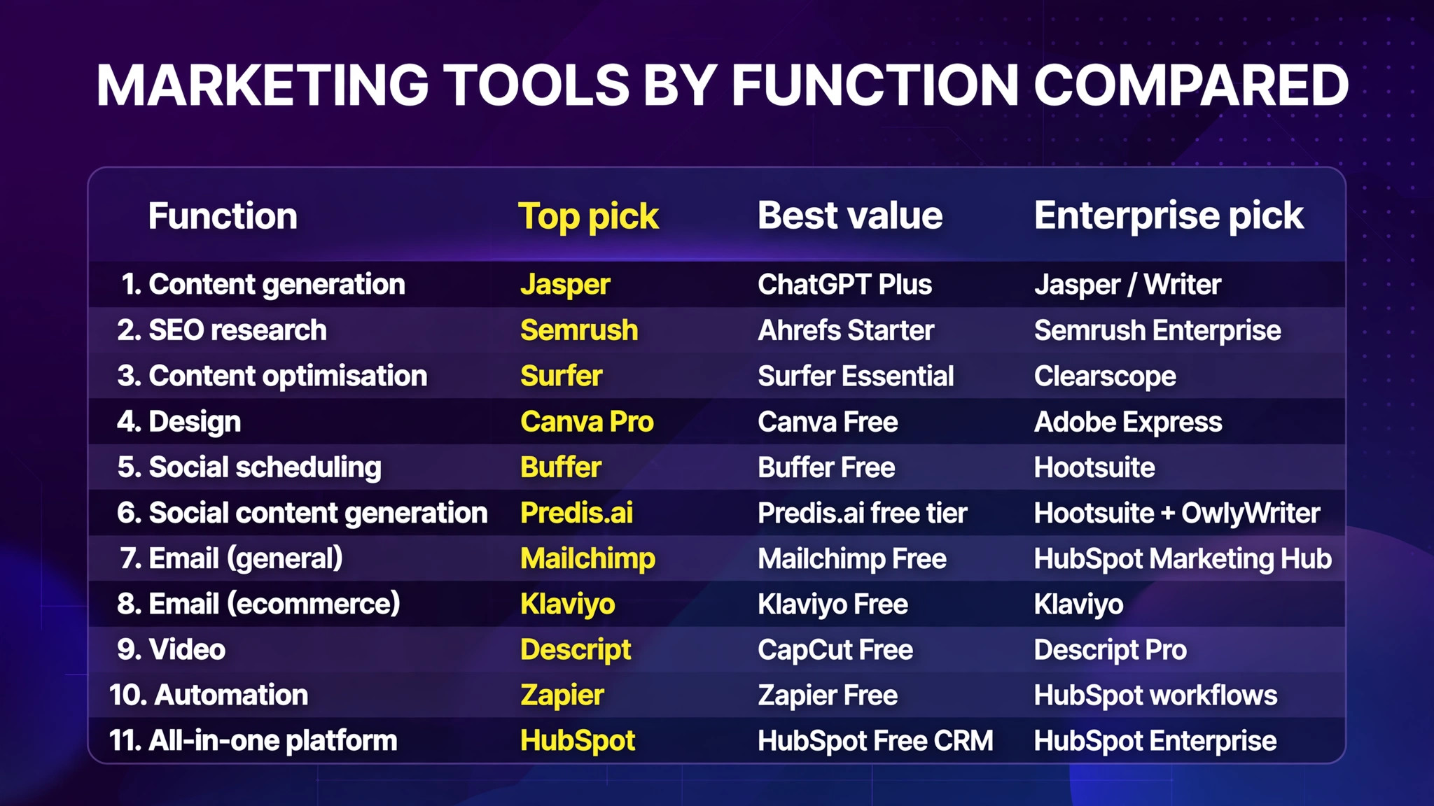 Detailed comparison of marketing tools by function (infographic)