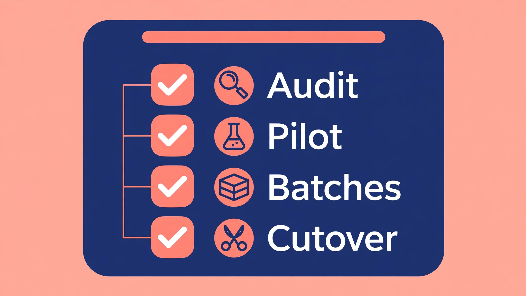 Four-step migration checklist board from audit to pilot to batches to cutover for an Airtable to Notion team move