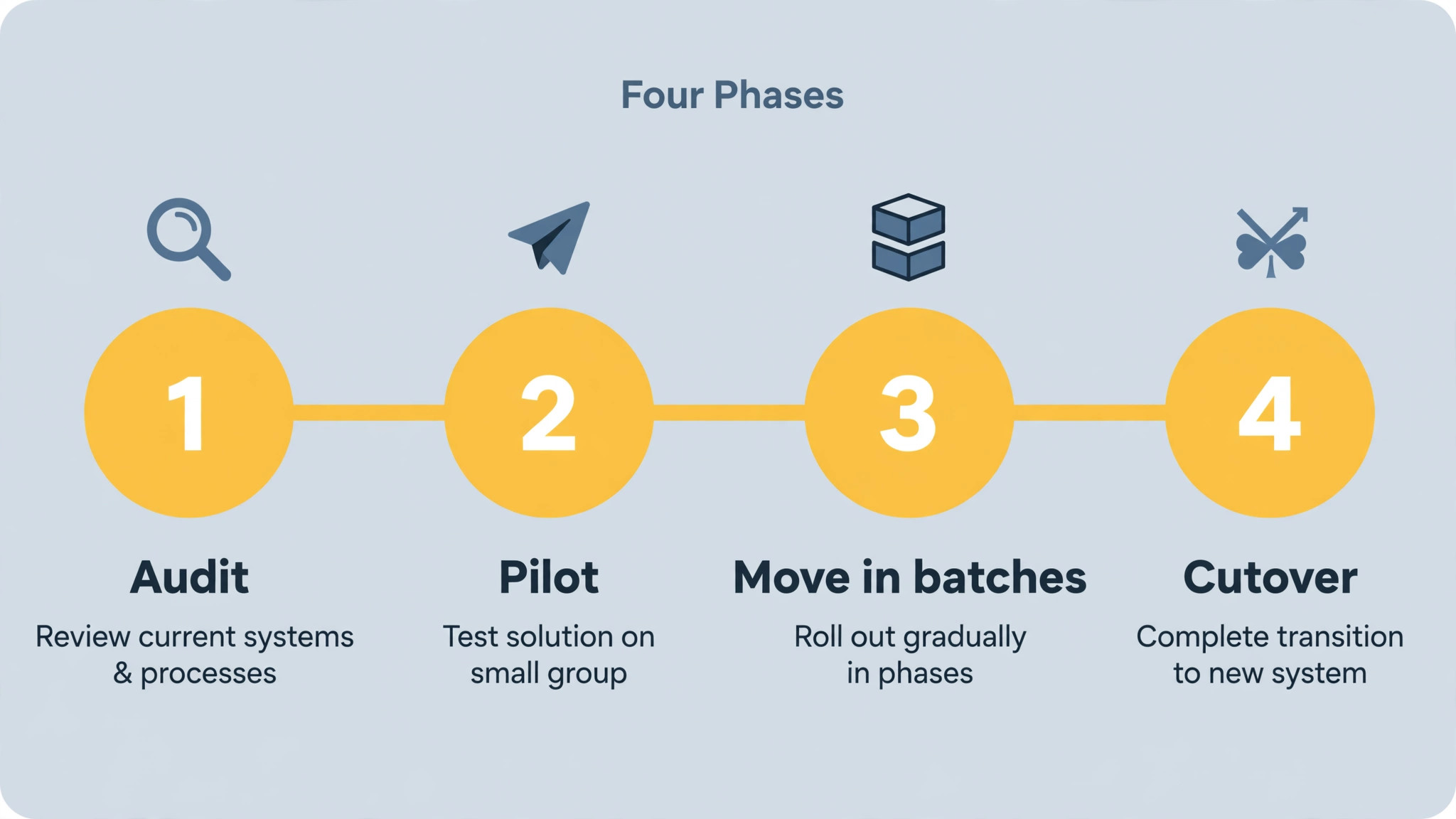 Four-step timeline, Audit, Pilot, Move in batches, Cutover, each with a short description