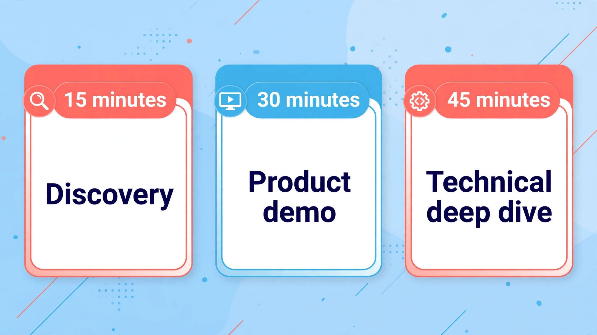 Three event cards: 15 minutes for discovery, 30 minutes for a product demo, and 45 minutes for a technical deep dive