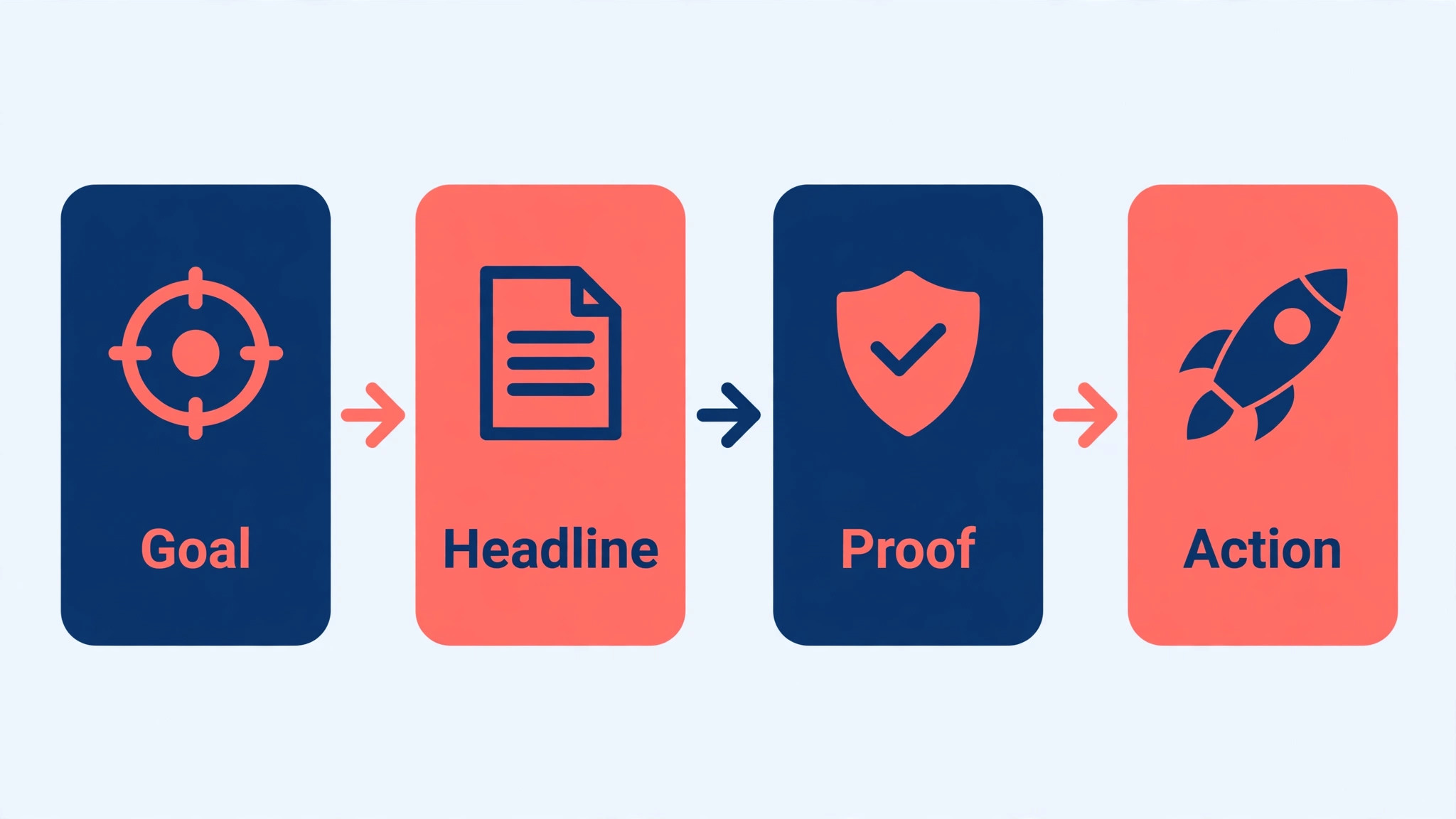 Four-step flowchart from goal to headline, proof and action
