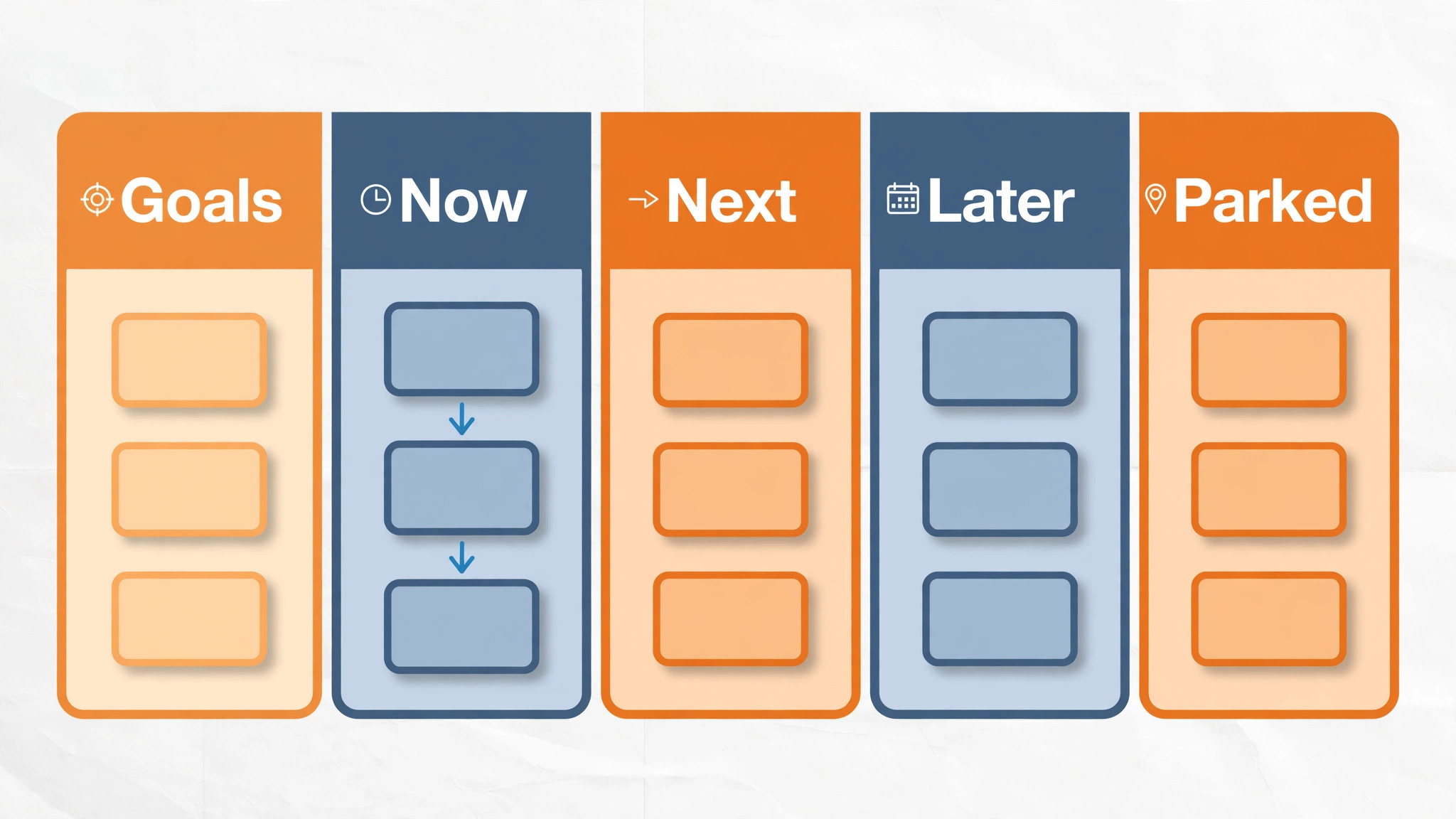 Board columns for goals, now, next, later, and parked ideas, with arrows between the Now cards
