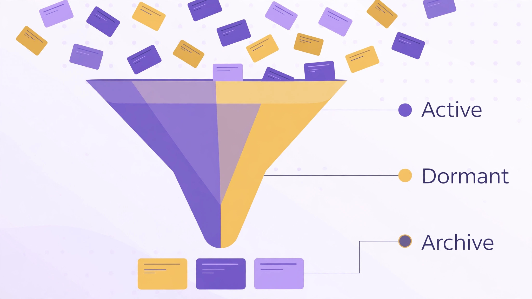 Funnel sorting freelance projects into active, dormant and archived work